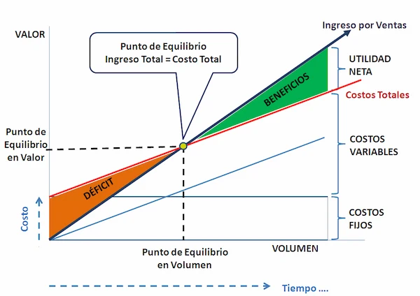 Gráfico del punto de equilibrio